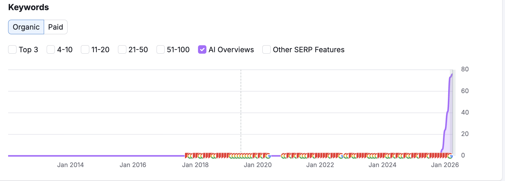 SEMrush AI Overviews keyword trend for life-pro.co.uk, showing the count climbing from zero to 77+ in early 2026
