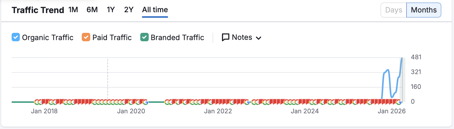 SEMrush mobile traffic trend for life-pro.co.uk, spiking from near-zero to 481 monthly organic visitors by January 2026