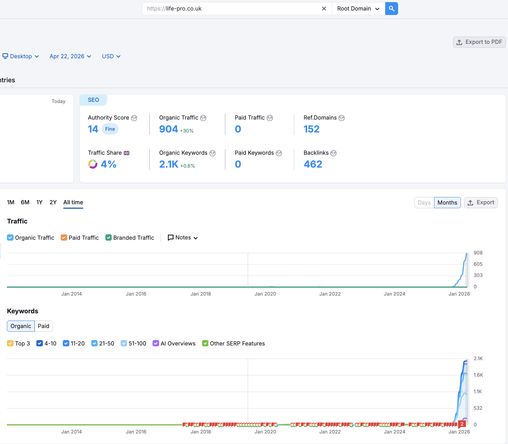 SEMrush dashboard showing life-pro.co.uk with 904 organic traffic, 2.1K organic keywords, 462 backlinks, and an AI Overviews spike in January 2026