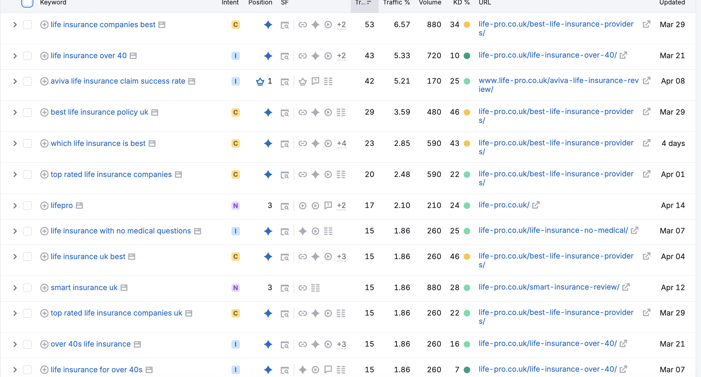 SEMrush organic keyword view for life-pro.co.uk showing top-3 rankings and AI Overview markers on queries like 'life insurance companies best', 'life insurance over 40', and 'best life insurance policy uk'