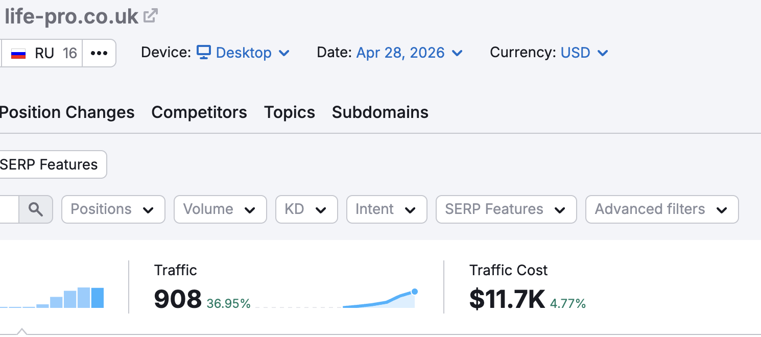 SEMrush dashboard for life-pro.co.uk showing 908 monthly traffic and $11.7K monthly traffic cost in April 2026